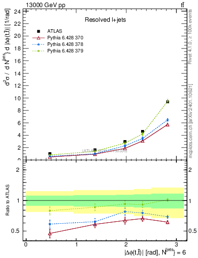 Plot of ttbar.dphi in 13000 GeV pp collisions