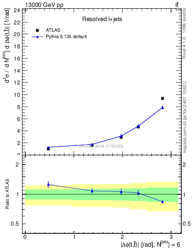 Plot of ttbar.dphi in 13000 GeV pp collisions
