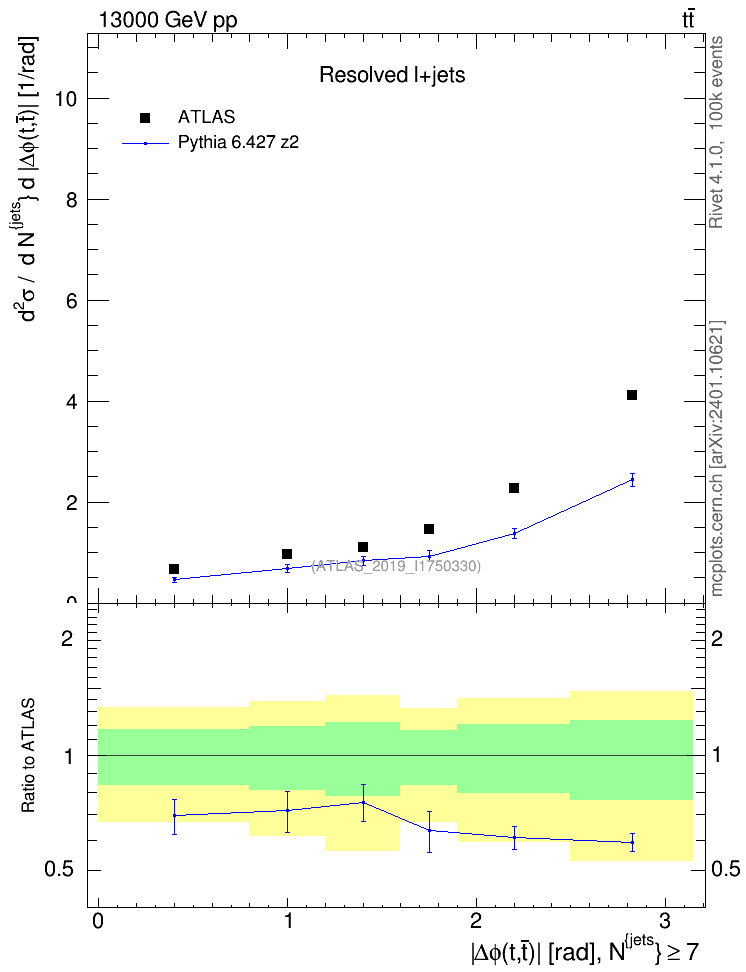 Plot of ttbar.dphi in 13000 GeV pp collisions