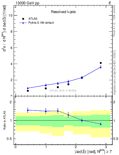 Plot of ttbar.dphi in 13000 GeV pp collisions