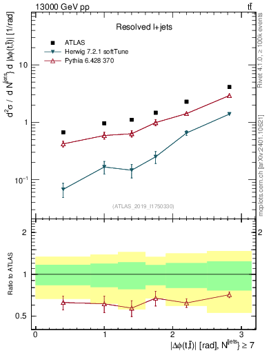 Plot of ttbar.dphi in 13000 GeV pp collisions