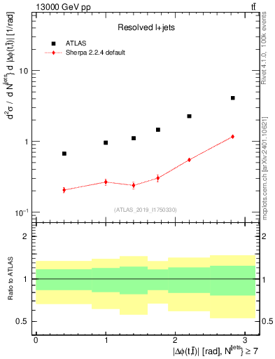 Plot of ttbar.dphi in 13000 GeV pp collisions
