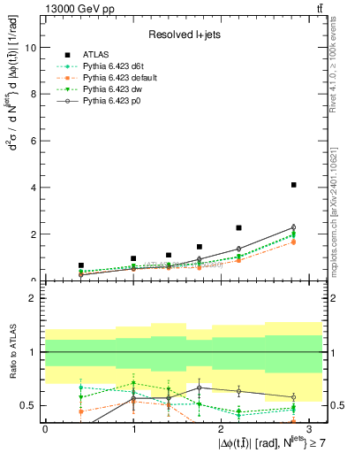 Plot of ttbar.dphi in 13000 GeV pp collisions