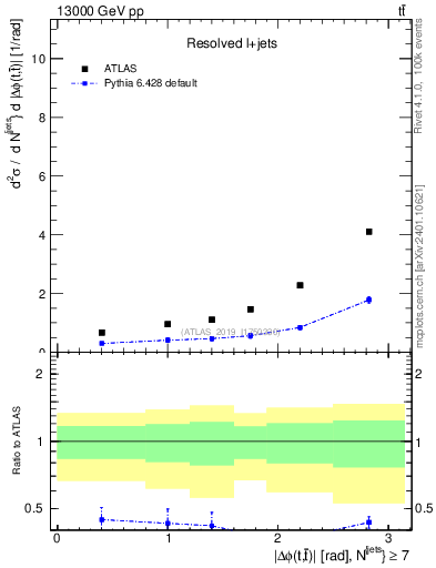 Plot of ttbar.dphi in 13000 GeV pp collisions