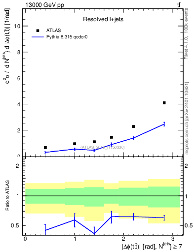 Plot of ttbar.dphi in 13000 GeV pp collisions