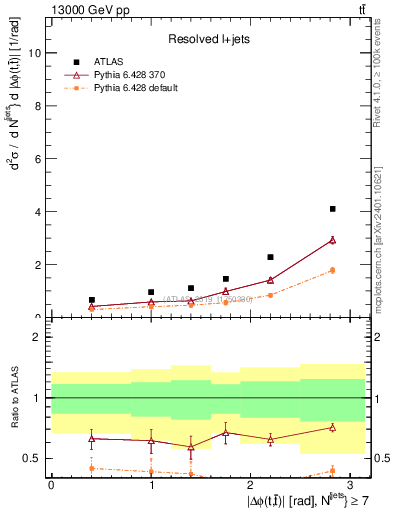 Plot of ttbar.dphi in 13000 GeV pp collisions