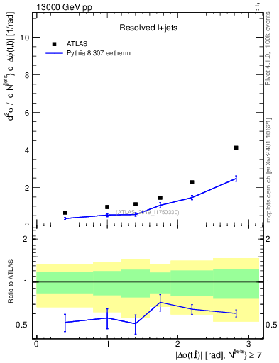 Plot of ttbar.dphi in 13000 GeV pp collisions