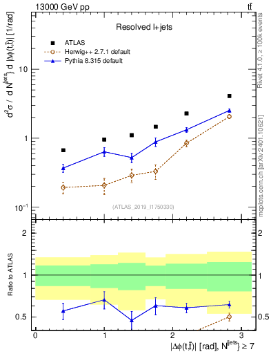 Plot of ttbar.dphi in 13000 GeV pp collisions