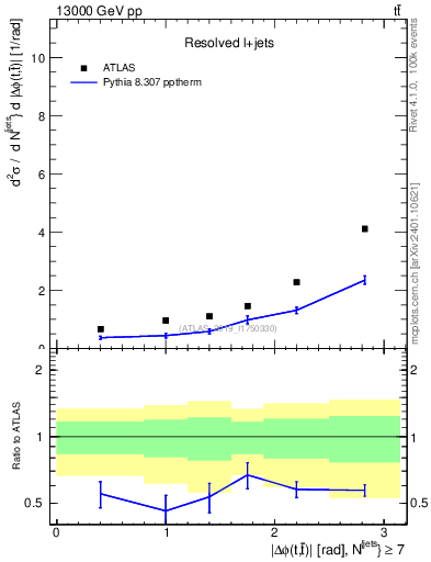 Plot of ttbar.dphi in 13000 GeV pp collisions