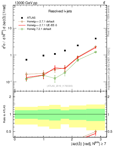 Plot of ttbar.dphi in 13000 GeV pp collisions