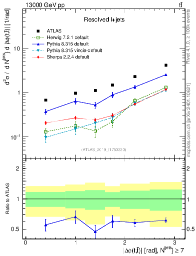 Plot of ttbar.dphi in 13000 GeV pp collisions