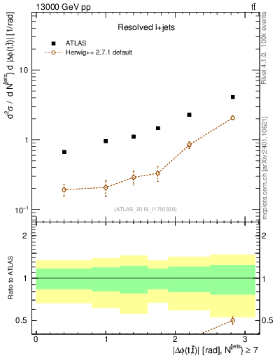 Plot of ttbar.dphi in 13000 GeV pp collisions