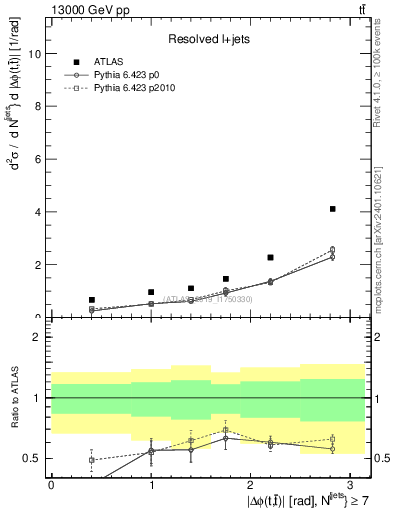 Plot of ttbar.dphi in 13000 GeV pp collisions