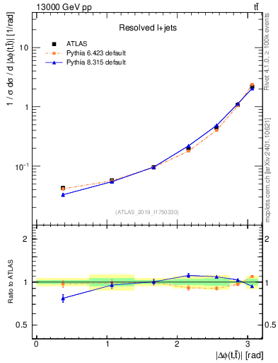 Plot of ttbar.dphi in 13000 GeV pp collisions