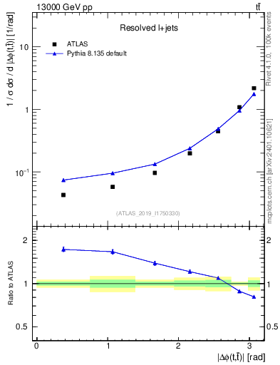 Plot of ttbar.dphi in 13000 GeV pp collisions