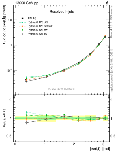 Plot of ttbar.dphi in 13000 GeV pp collisions