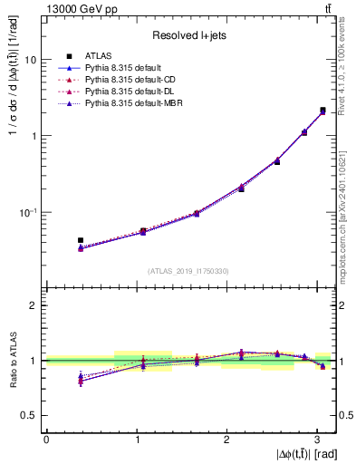 Plot of ttbar.dphi in 13000 GeV pp collisions