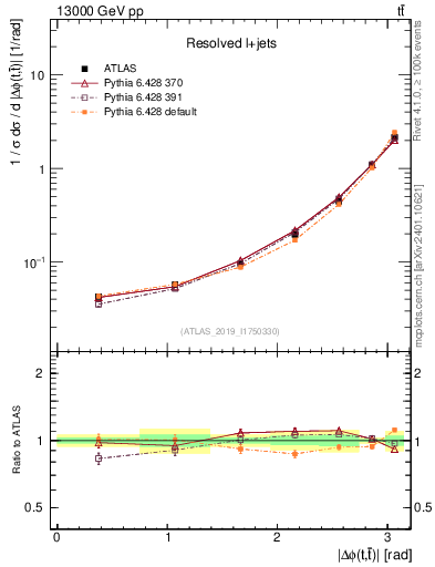 Plot of ttbar.dphi in 13000 GeV pp collisions
