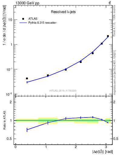 Plot of ttbar.dphi in 13000 GeV pp collisions