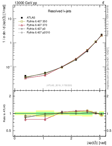 Plot of ttbar.dphi in 13000 GeV pp collisions