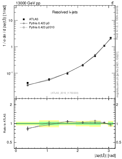 Plot of ttbar.dphi in 13000 GeV pp collisions