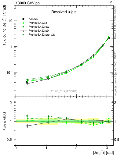 Plot of ttbar.dphi in 13000 GeV pp collisions
