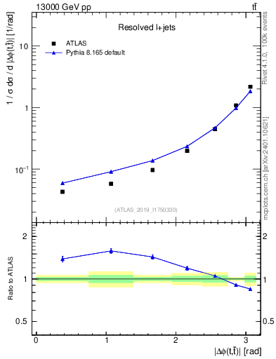 Plot of ttbar.dphi in 13000 GeV pp collisions