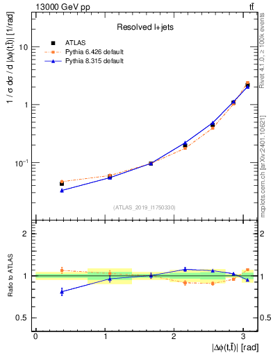 Plot of ttbar.dphi in 13000 GeV pp collisions