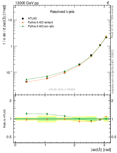 Plot of ttbar.dphi in 13000 GeV pp collisions
