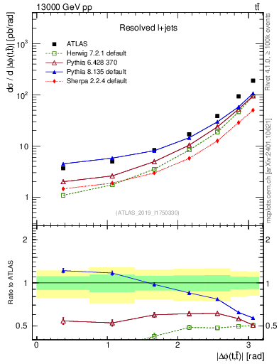 Plot of ttbar.dphi in 13000 GeV pp collisions