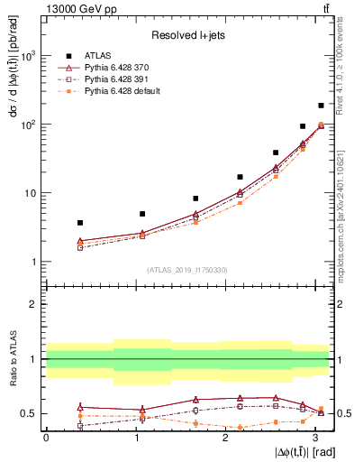 Plot of ttbar.dphi in 13000 GeV pp collisions