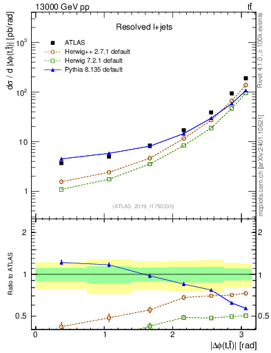 Plot of ttbar.dphi in 13000 GeV pp collisions