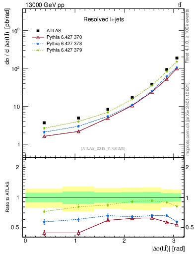 Plot of ttbar.dphi in 13000 GeV pp collisions
