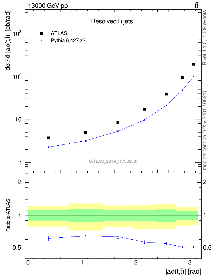 Plot of ttbar.dphi in 13000 GeV pp collisions