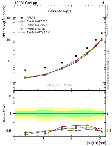 Plot of ttbar.dphi in 13000 GeV pp collisions
