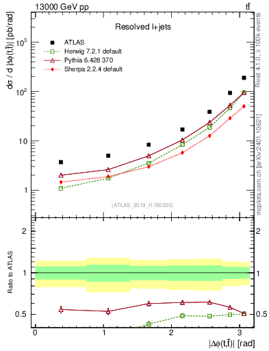Plot of ttbar.dphi in 13000 GeV pp collisions