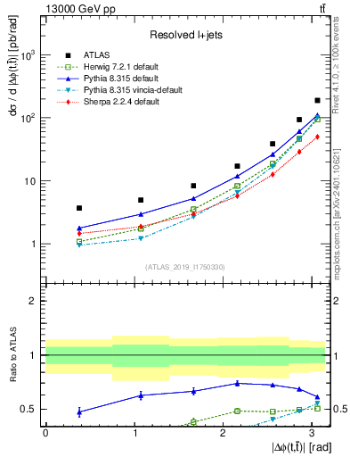 Plot of ttbar.dphi in 13000 GeV pp collisions