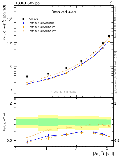 Plot of ttbar.dphi in 13000 GeV pp collisions