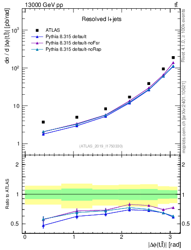 Plot of ttbar.dphi in 13000 GeV pp collisions