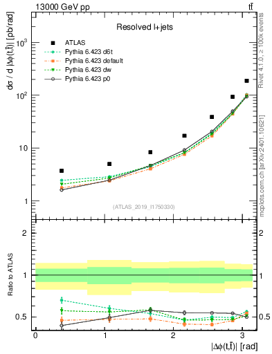 Plot of ttbar.dphi in 13000 GeV pp collisions