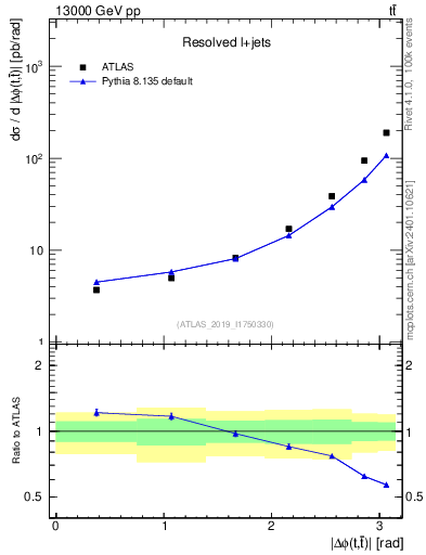 Plot of ttbar.dphi in 13000 GeV pp collisions