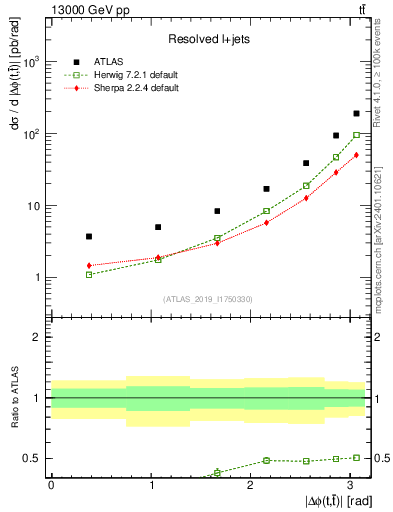 Plot of ttbar.dphi in 13000 GeV pp collisions