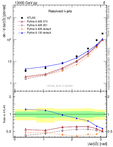 Plot of ttbar.dphi in 13000 GeV pp collisions