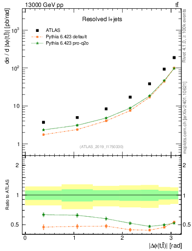 Plot of ttbar.dphi in 13000 GeV pp collisions