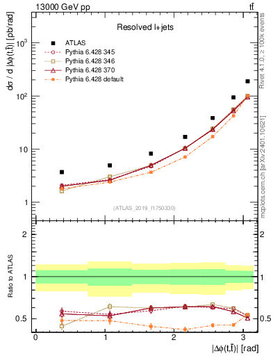 Plot of ttbar.dphi in 13000 GeV pp collisions