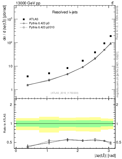 Plot of ttbar.dphi in 13000 GeV pp collisions