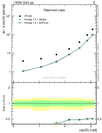 Plot of ttbar.dphi in 13000 GeV pp collisions