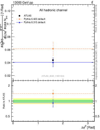 Plot of ttbar.dphi in 13000 GeV pp collisions