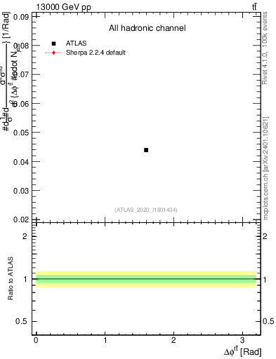 Plot of ttbar.dphi in 13000 GeV pp collisions