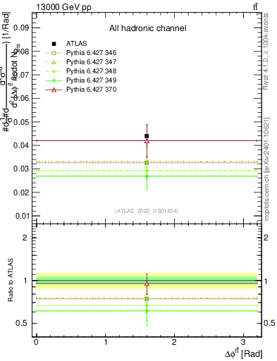 Plot of ttbar.dphi in 13000 GeV pp collisions